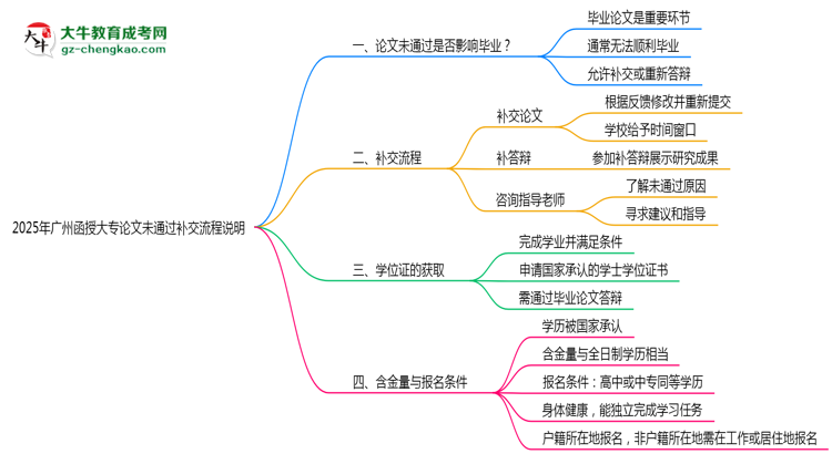 2025年廣州函授大專(zhuān)論文未通過(guò)補(bǔ)交流程說(shuō)明思維導(dǎo)圖