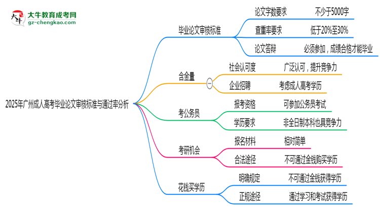 2025年廣州成人高考畢業(yè)論文審核標(biāo)準(zhǔn)與通過(guò)率分析思維導(dǎo)圖