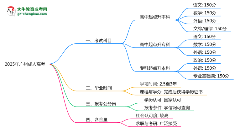 2025年廣州成人高考考試科目分值分布最新說明思維導圖