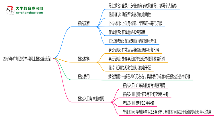 2025年廣州函授本科網(wǎng)上報(bào)名全流程操作步驟詳解思維導(dǎo)圖
