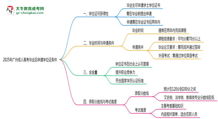2025年廣州成人高考畢業(yè)后申請(qǐng)學(xué)位證需滿(mǎn)足哪些條件思維導(dǎo)圖