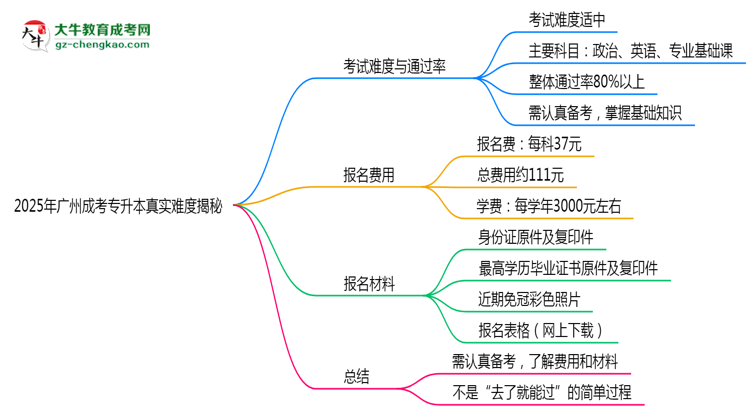 2025年廣州成考專升本是否到考即過？真實難度揭秘思維導圖