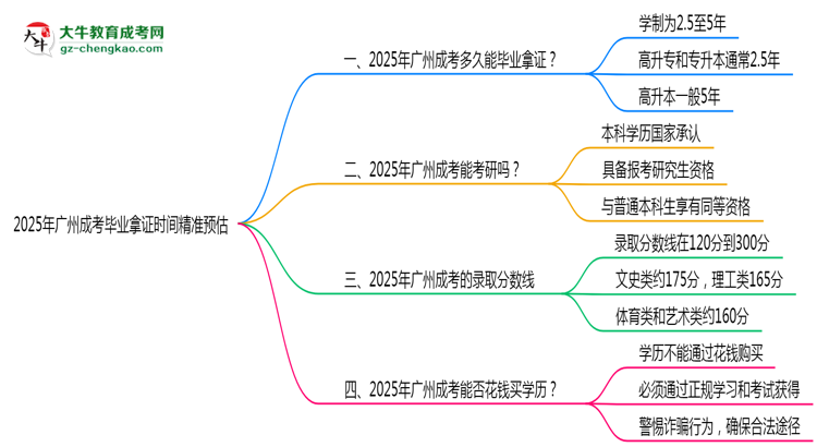 2025年廣州成考最快畢業(yè)拿證時(shí)間精準(zhǔn)預(yù)估思維導(dǎo)圖