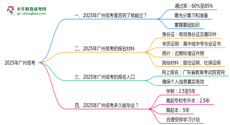 2025年廣州成考是否到考即過？真實難度揭秘思維導(dǎo)圖