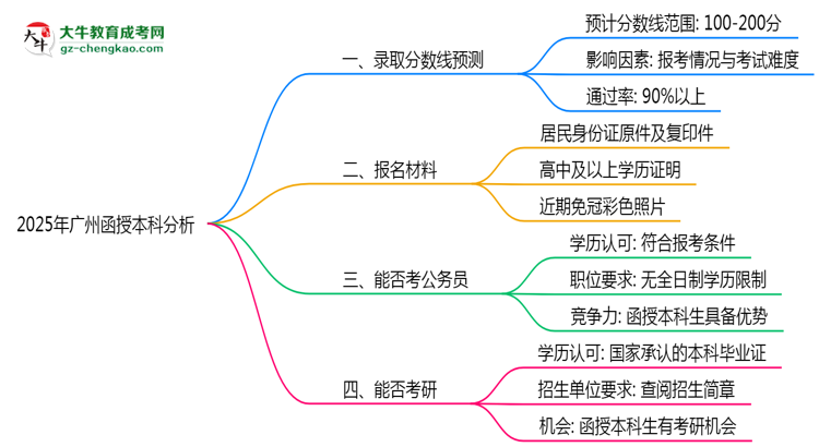 2025年廣州函授本科各批次最低錄取分數線預測分析思維導圖
