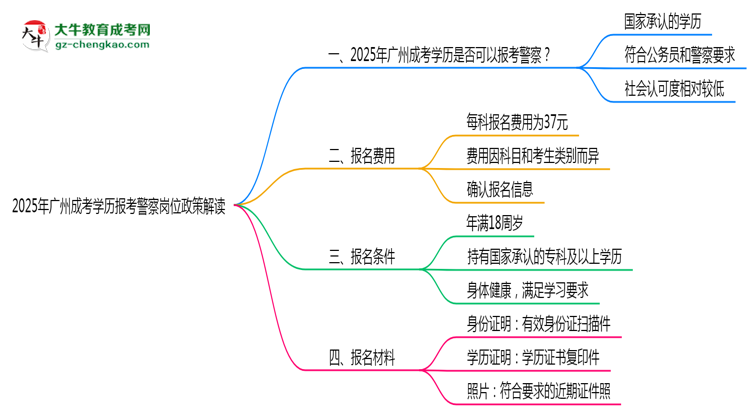 2025年廣州成考學歷報考警察崗位政策解讀思維導圖