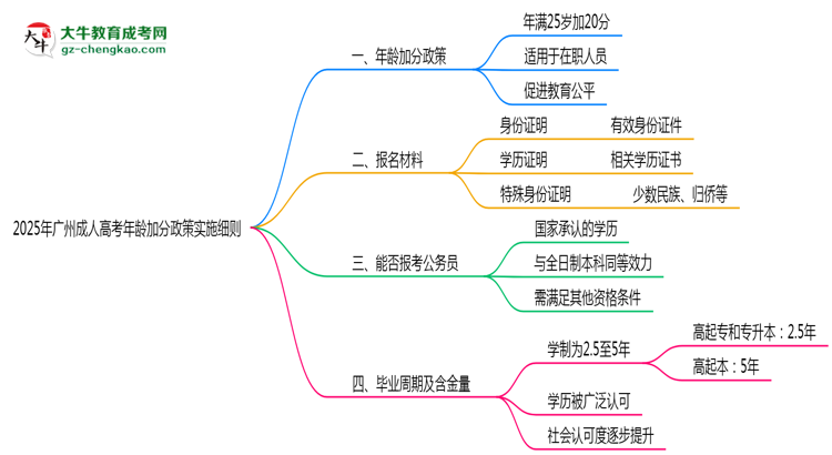 2025年廣州成人高考年齡加分政策實(shí)施細(xì)則思維導(dǎo)圖