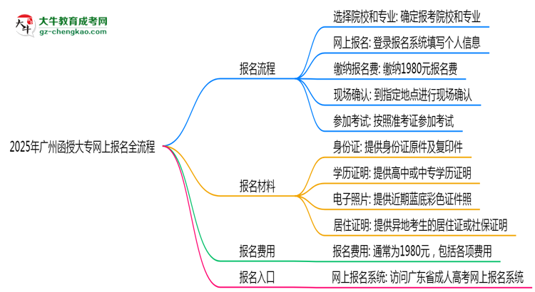 2025年廣州函授大專網(wǎng)上報(bào)名全流程操作步驟詳解思維導(dǎo)圖