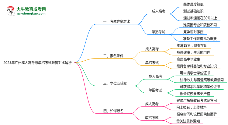 2025年廣州成人高考與單招考試難度對比解析思維導圖