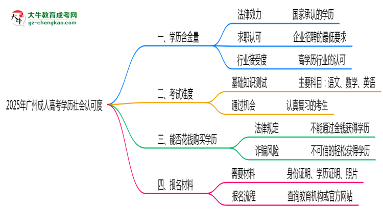 2025年廣州成人高考學歷社會認可度現(xiàn)狀深度解析思維導(dǎo)圖