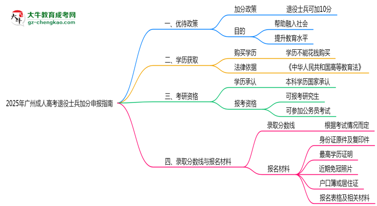 2025年廣州成人高考退役士兵加分申報指南最新版思維導(dǎo)圖