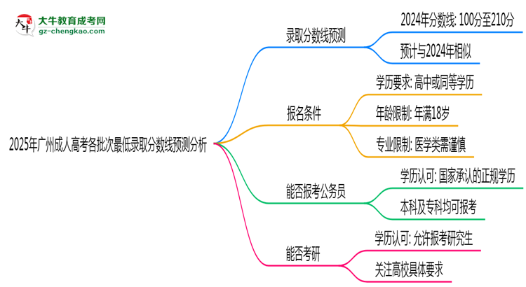 2025年廣州成人高考各批次最低錄取分?jǐn)?shù)線預(yù)測分析思維導(dǎo)圖