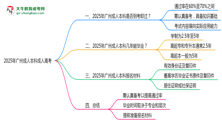 2025年廣州成人本科是否到考即過(guò)？真實(shí)難度揭秘思維導(dǎo)圖