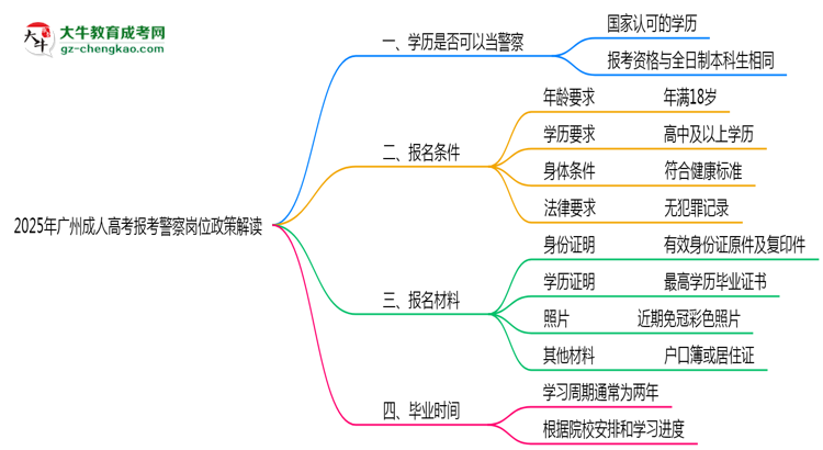 2025年廣州成人高考學(xué)歷報(bào)考警察崗位政策解讀思維導(dǎo)圖