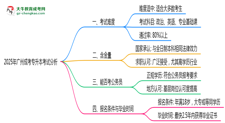 2025年廣州成考專升本考試難度趨勢分析及備考建議思維導(dǎo)圖