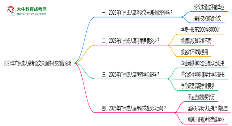 2025年廣州成人高考論文未通過補(bǔ)交流程說明思維導(dǎo)圖