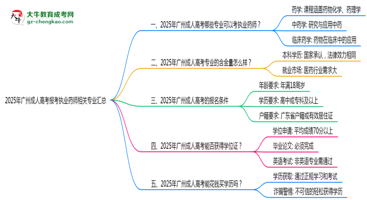 2025年廣州成人高考報考執(zhí)業(yè)藥師相關專業(yè)匯總思維導圖