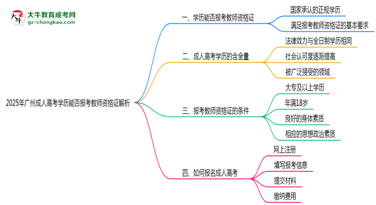 2025年廣州成人高考學歷能否報考教師資格證解析思維導圖