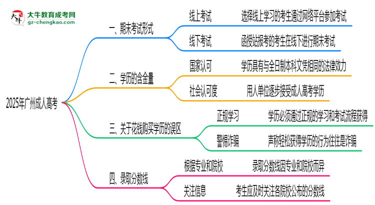 2025年廣州成人高考期末考試形式線上或線下思維導圖