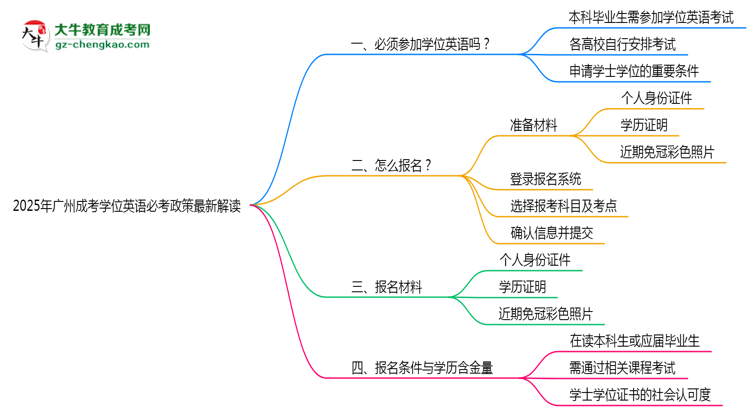 2025年廣州成考學位英語必考政策最新解讀思維導圖