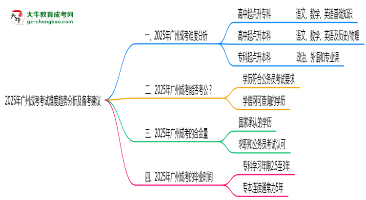 2025年廣州成考考試難度趨勢(shì)分析及備考建議思維導(dǎo)圖