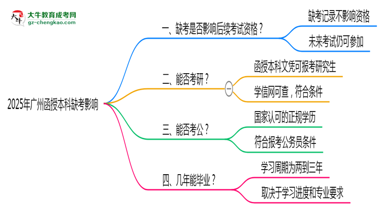 2025年廣州函授本科缺考是否影響后續(xù)考試資格說(shuō)明思維導(dǎo)圖