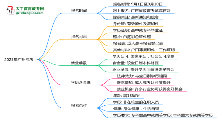 2025年廣州成考報名截止時間與注意事項思維導圖