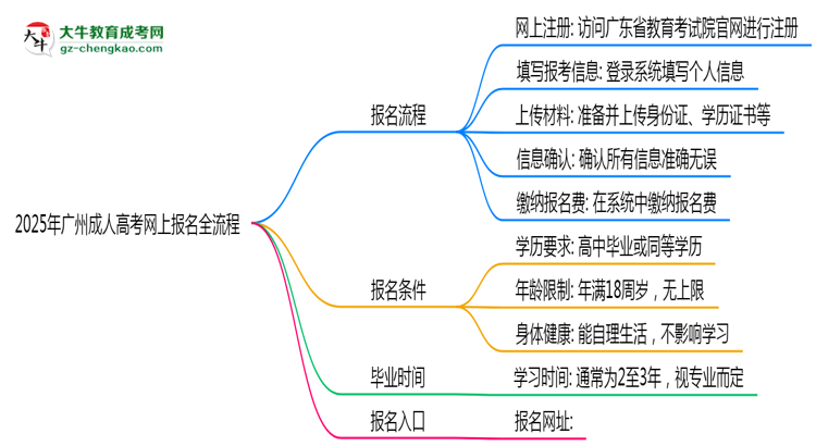 2025年廣州成人高考網(wǎng)上報名全流程操作步驟詳解思維導圖