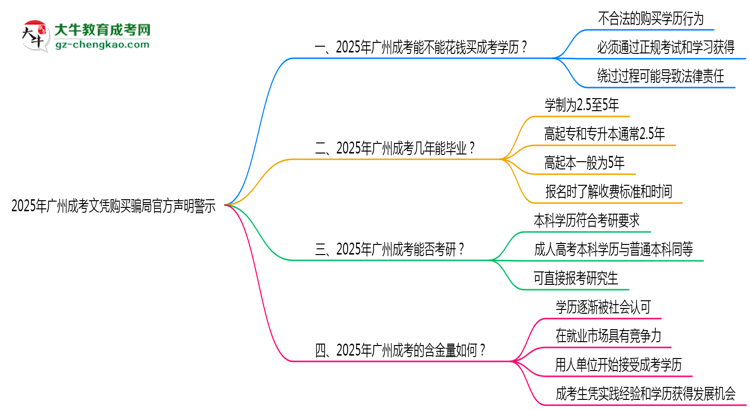 2025年廣州成考文憑購買騙局官方聲明警示思維導圖