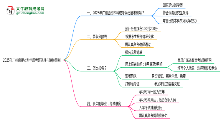2025年廣州函授本科學歷考研條件與院校限制思維導圖