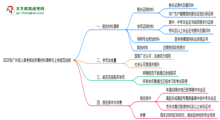 2025年廣州成人高考報名所需材料清單與上傳規(guī)范說明思維導(dǎo)圖
