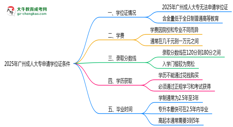 2025年廣州成人大專畢業(yè)后申請學位證需滿足哪些條件思維導圖