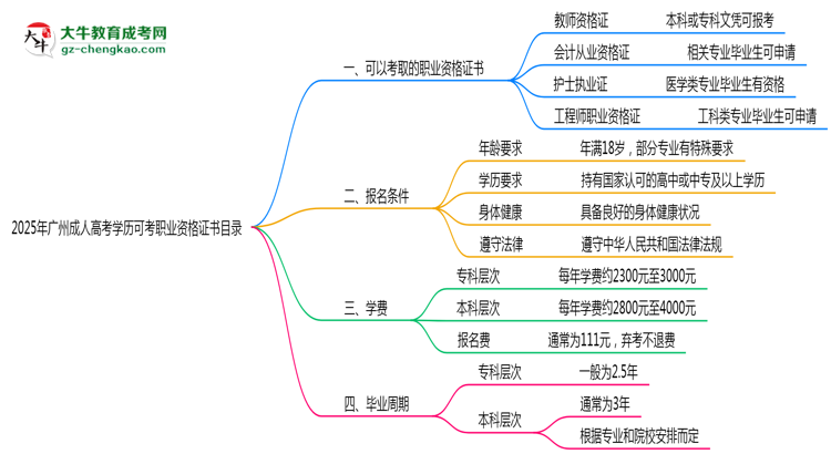 2025年廣州成人高考學(xué)歷可考職業(yè)資格證書(shū)目錄思維導(dǎo)圖