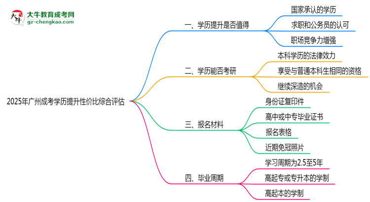 2025年廣州成考學歷提升性價比綜合評估思維導圖
