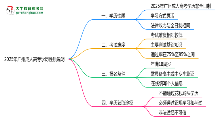 2025年廣州成人高考學歷是否屬于全日制性質(zhì)說明思維導圖