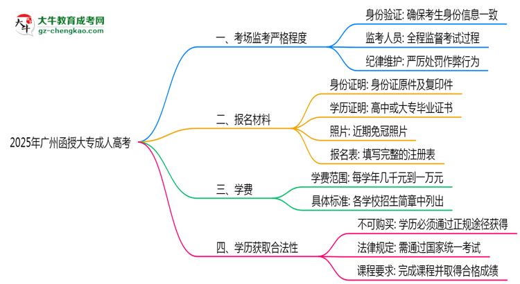 2025年廣州函授大?？紙霰O(jiān)考嚴(yán)格程度及防作弊措施思維導(dǎo)圖