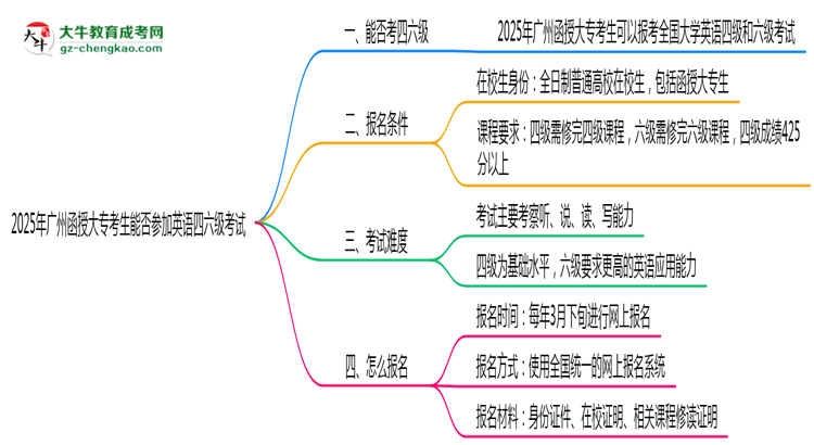 2025年廣州函授大?？忌芊駞⒓佑⒄Z四六級(jí)考試思維導(dǎo)圖