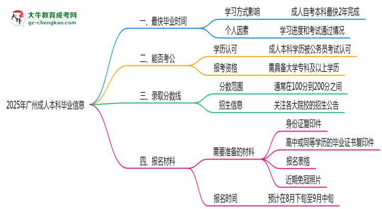 2025年廣州成人本科最快畢業(yè)拿證時間精準預估思維導圖