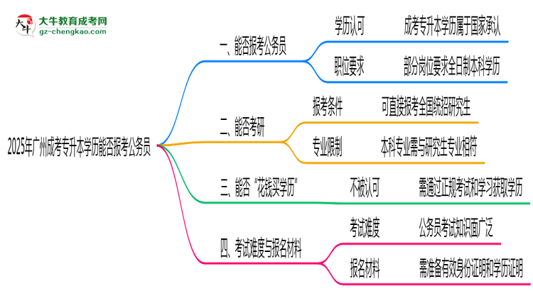 2025年廣州成考專升本學(xué)歷能否報考公務(wù)員崗位思維導(dǎo)圖