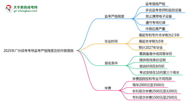 2025年廣州成考考場監(jiān)考嚴(yán)格程度及防作弊措施思維導(dǎo)圖