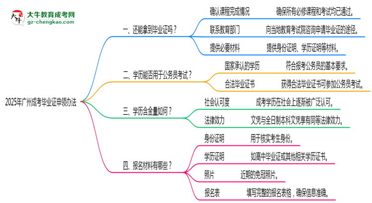 2025年廣州成考機構跑路后畢業(yè)證申領辦法思維導圖