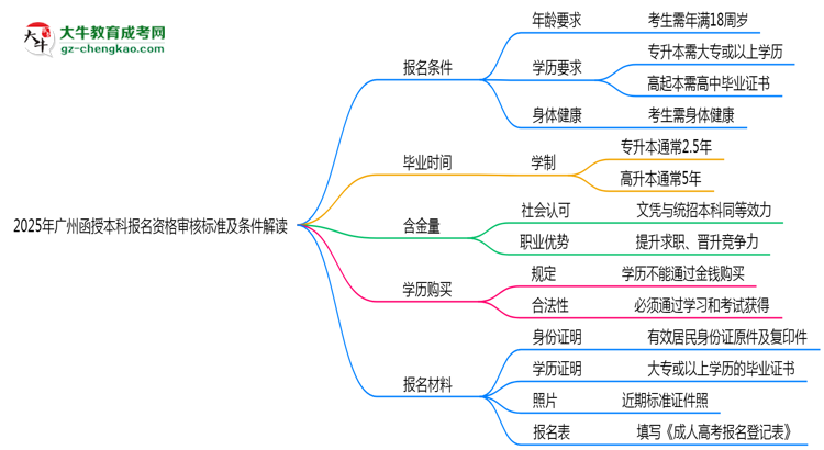 2025年廣州函授本科報名資格審核標準及條件解讀思維導圖