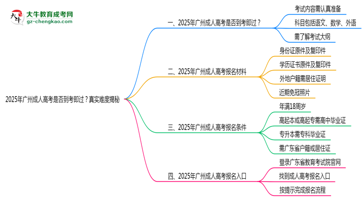 2025年廣州成人高考是否到考即過？真實難度揭秘思維導圖