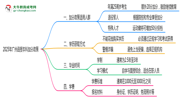 2025年廣州函授本科加分政策適用人群與申報全流程思維導圖