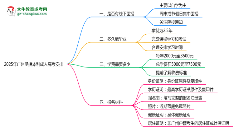 2025年廣州函授本科線下面授課程安排最新說(shuō)明思維導(dǎo)圖