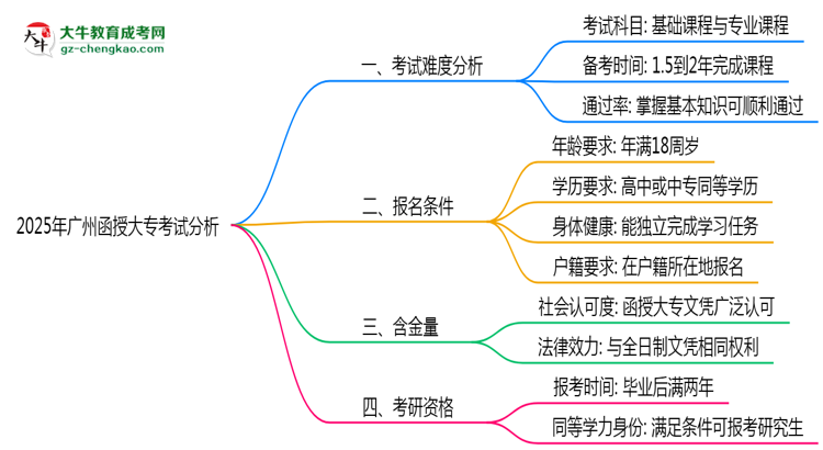 2025年廣州函授大?？荚囯y度趨勢分析及備考建議思維導(dǎo)圖