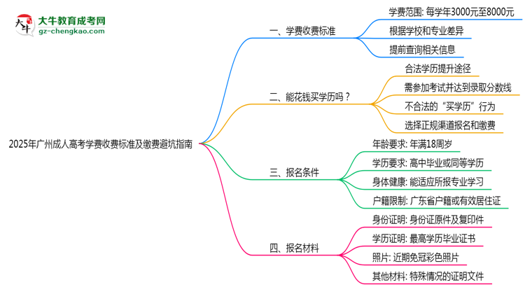 2025年廣州成人高考學(xué)費收費標準及繳費避坑指南思維導(dǎo)圖