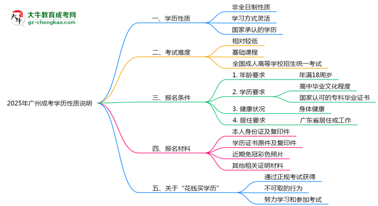 2025年廣州成考學(xué)歷是否屬于全日制性質(zhì)說(shuō)明思維導(dǎo)圖