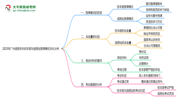 2025年廣州函授本科校本部與函授站授課模式對(duì)比分析思維導(dǎo)圖