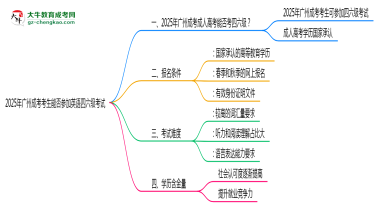 2025年廣州成考考生能否參加英語四六級考試思維導圖